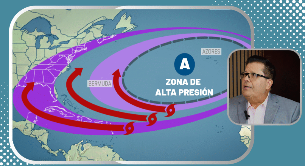 How does a hurricane move? The Atlantic anticyclone
