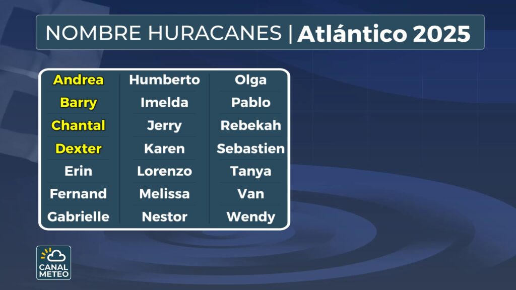 2025 Atlantic Storm Names List