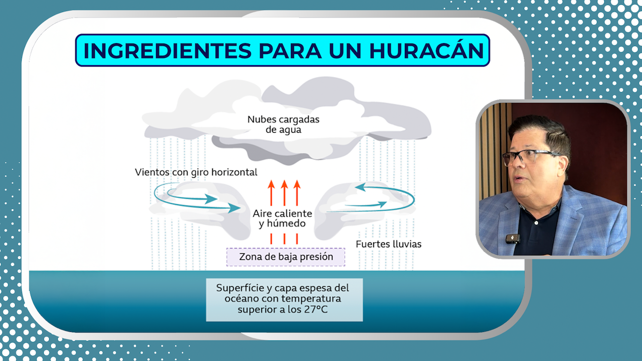 The parts of a hurricane