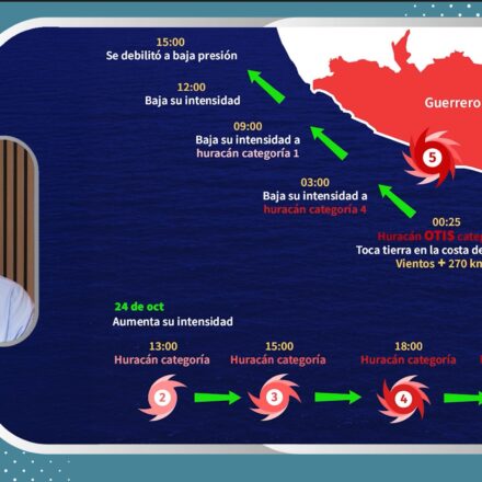 Trayectoria de Otis