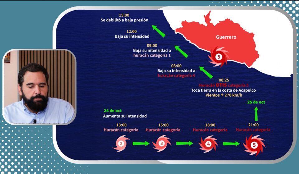 Trayectoria de Otis