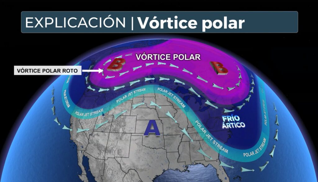 Explicación del Vórtice Polar