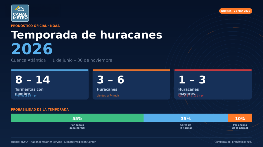 Temporada de huracanes 2026, menos activitat