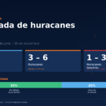 2026 hurricane season forecast